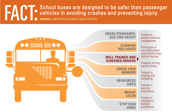 What are a few school bus safety facts?